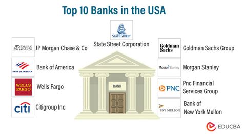 What Are The Best Banks To Use